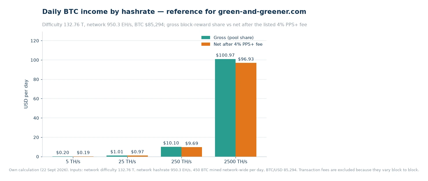 Grouped bar chart of daily Bitcoin income at 5, 25, 250 and 2,500 TH/s, comparing gross income with income after the listed 4% PPS+ block-reward fee
