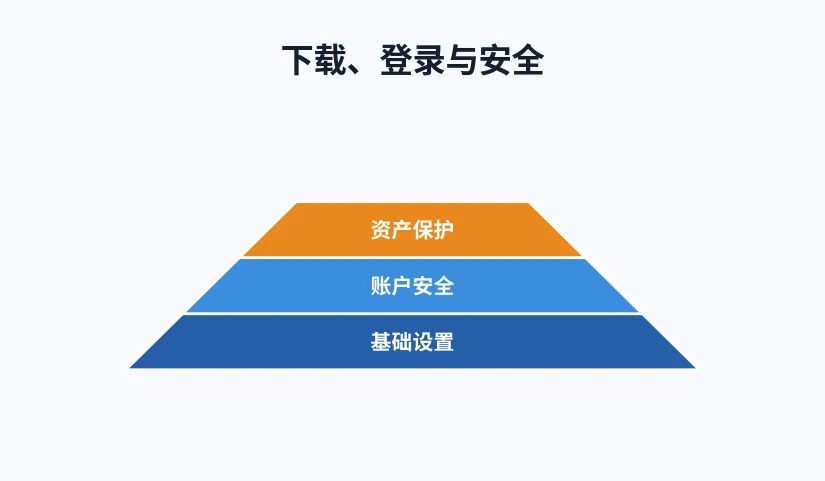 从基础设置到账户安全再到资产保护的分层示意